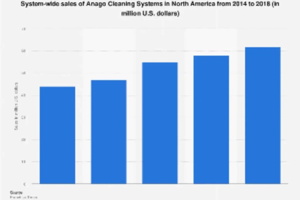 Anago Cleaning Systems stats