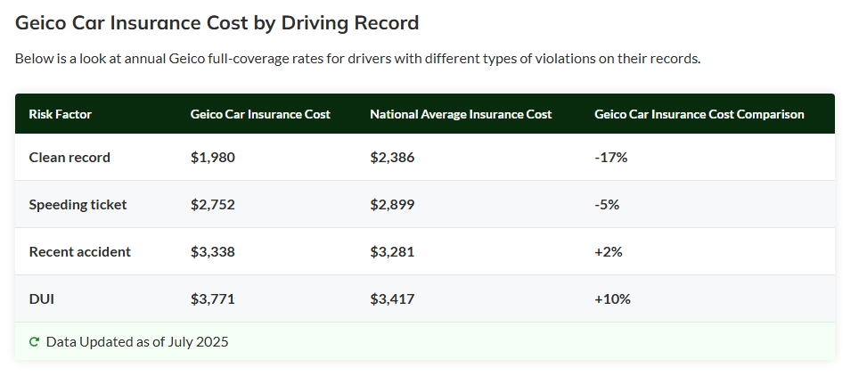 Geico Car Insurance Cost by Driving Record