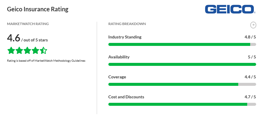 Geico Insurance Rating